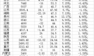 15省份人口数据出炉